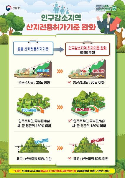 인구감소지역 산지전용 허가기준 완화표. 출처=산림청