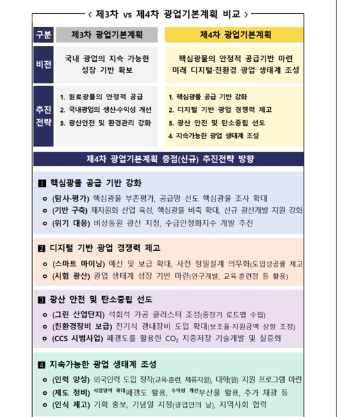 산업부는 제4차 광업기본계획 수립 보고서를 통해 광업의 친환경, 디지털화를 추후 비전으로 삼았다. 사진=산업통상자원부