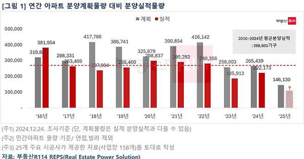 연간 아파트 분양계획 물량 대비 분양실적 물량. 부동산R114 제공