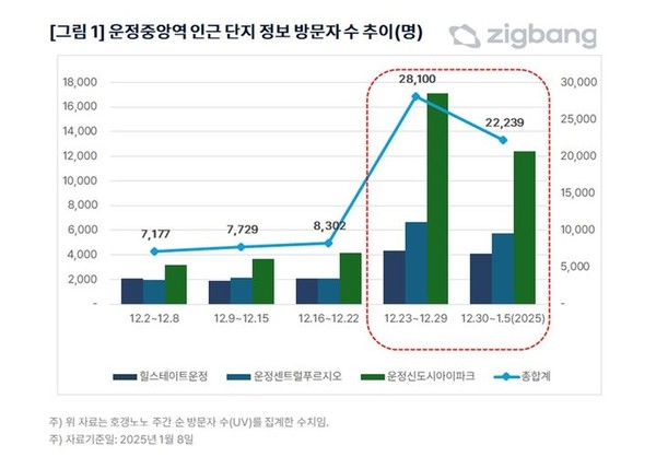 호갱노노 운정중앙역 인근 단지 정보 방문자수 추이. 직방 제공