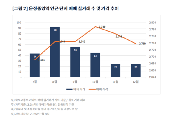 운정중앙역 인근 단지 매매 실거래 수, 가격 추이. 직방제공