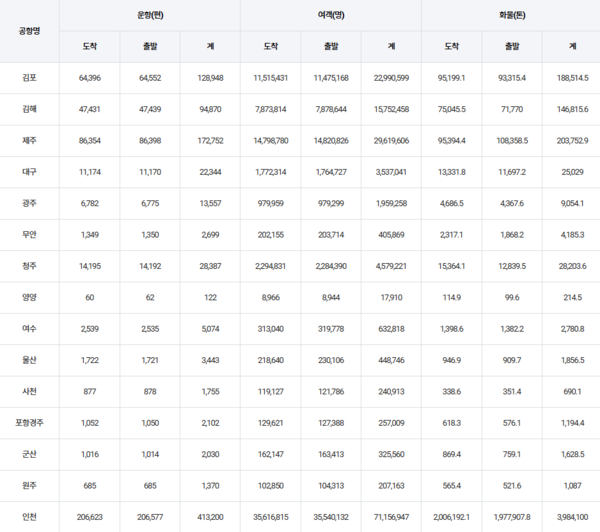 2024년 연간 전국 공항 운항 편수와 여객 집계. 사진=한국공항공사 항공통계 갈무리