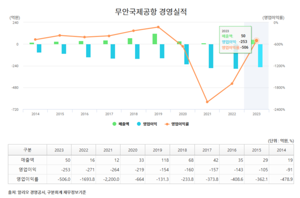 2023년 무안공항 경영실적. 사진=항공정보포털시스템 갈무리