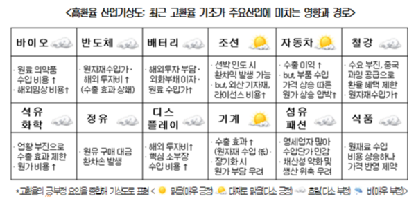 高환율 산업기상도: 최근 고환율 기조가 주요산업에 미치는 영향과 경로. 사진=대한상의