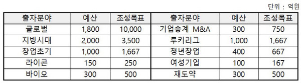 모태펀드 1차 정시 출자사업 주요 출자 분야. 자료=중소벤처기업부.