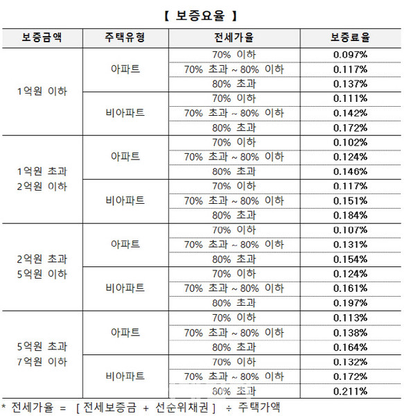 전세 보증요율·할인제도 개편안. 자료=HUG 제공