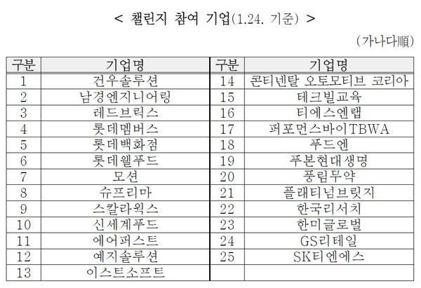‘저출생 위기 극복 릴레이 챌린지’ 참여기업. 사진=한국경영자총협회
