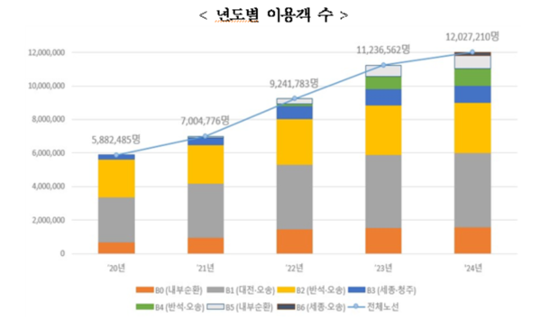 연도별 BRT 노선별 이용객수 그래프. 출처=행복청