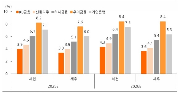 우리금융지주 자본잉여금 전환 시 예상 배당수익률 비교. 자료 = 한화투자증권 리서치센터.