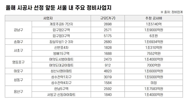 올해 시공사 선정 앞둔 서울 내 주요 정비사업지