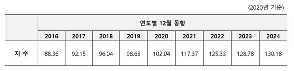 연도별 12월 건설공사비지수 동향. 출처=한국건설기술연구원
