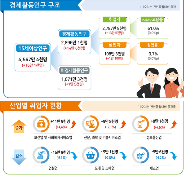 2025년 1월 고용동향. 자료제공=통계청