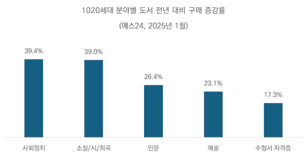 [예스24] 2025년 1월 1020세대 분야별 도서 구매 현황