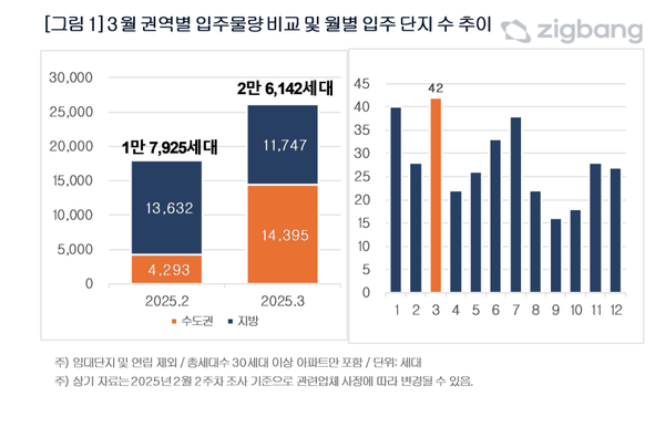 3월 권역별 입주물량 비교·월별 입주 단지 수 추이. 사진=직방