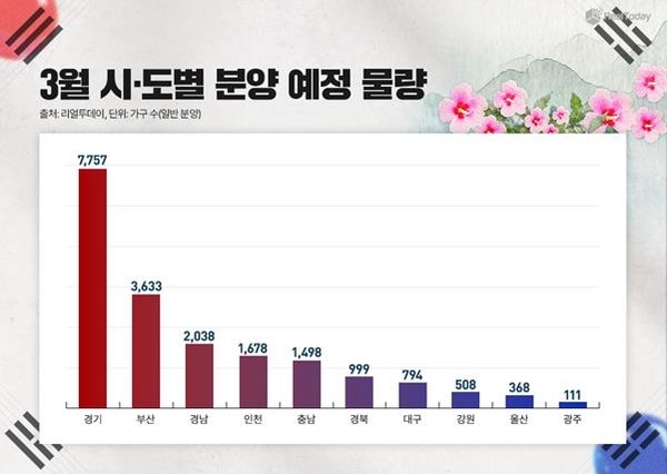 3월 시도별 분양 예정 물량. 사진=리얼투데이