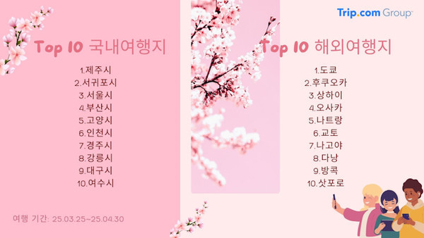 봄꽃 기간 톱10 국내외 여행지. (트립닷컴, 3월 25일~ 4월 30일)