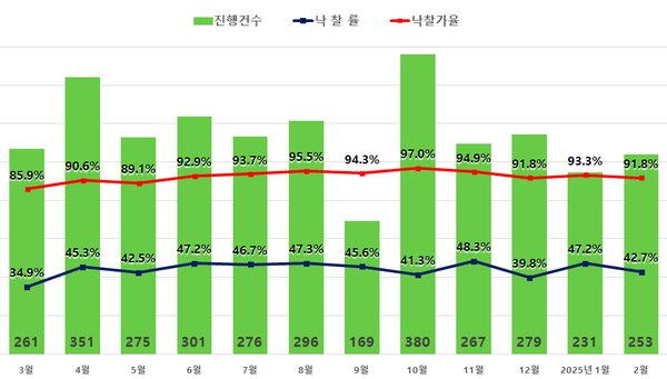 서울 아파트 경매지표. 출처=지지옥션