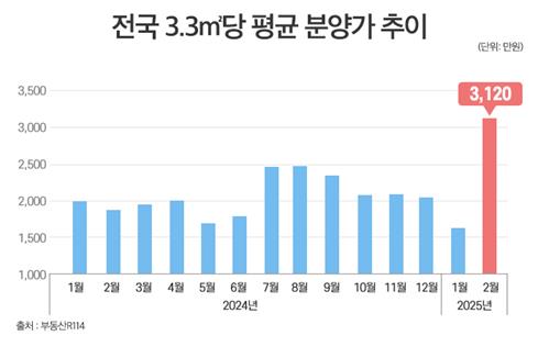 전국 3.3㎡당 평균 분양가 추이표. 출처=부동산R114