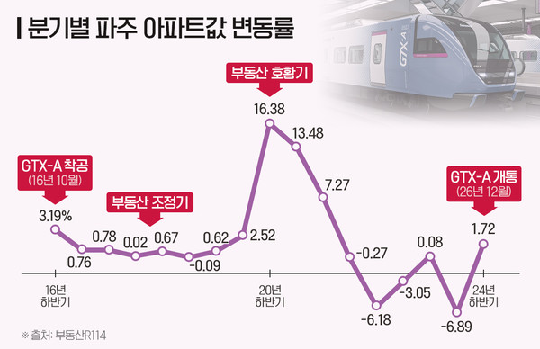 분기별 파주 아파트값 변동률. 사진=더피알