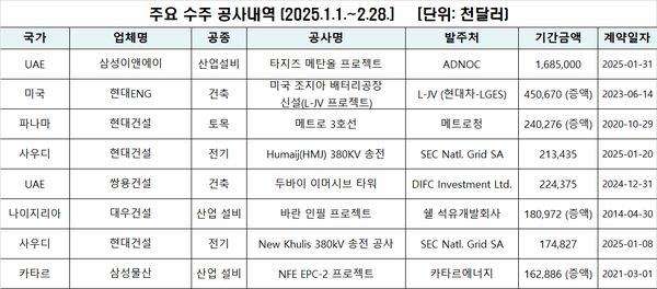 1~2월 해외건설 주요 수주 공사내역. 자료=해외건설협회