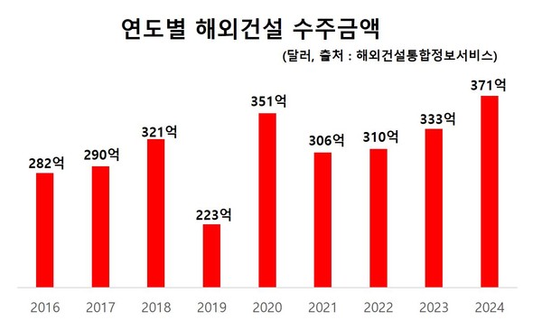 연도별 해외건설 수주금액. 자료=해외건설통합정보서비스