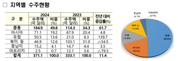 지역별 수주현황. 사진=국토교통부