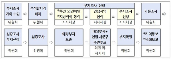 고준위 방사성폐기물 관리 특별법 내용 중 부지선정 과정. 사진=산업통상자원부