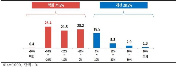 1년 전 대비 가계경제 변화. 사진=한국경제인협회