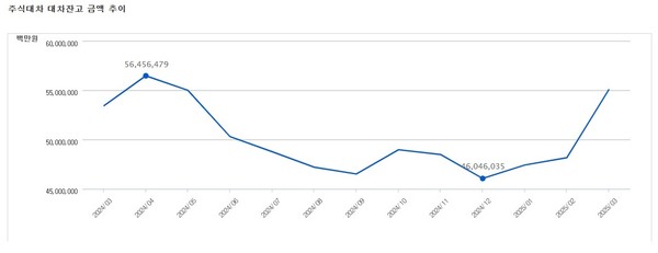 주식대차 대차잔고 추이. 자료 = 한국예탁결제원.