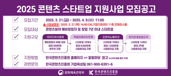 문화체육관광부와 한국콘텐츠진흥원이 ‘2025 콘텐츠 스타트업 지원사업’ 참여 기업을 4월 9일까지 모집한다.