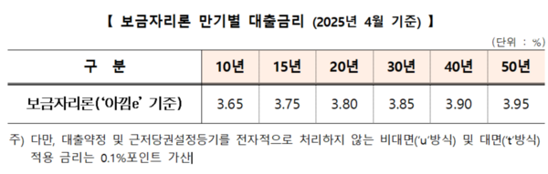 보금자리론 만기별 대출금리표. 출처=한국주택금융공사