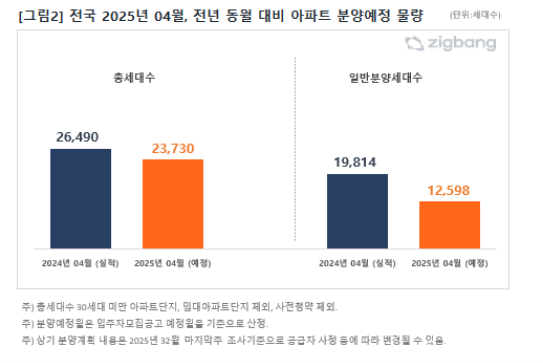 4월 전년 대비 아파트 분양 예정 물량. 사진=직방