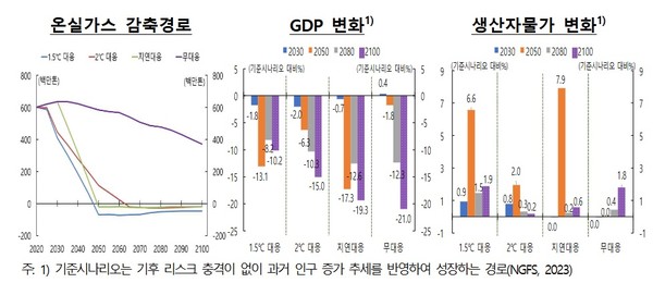 기후 대응정책 도입 강도, 정책 도입시기 변화에 따른 영향을 평가 하기 위해 ▲1.5℃ 대응(2050 Net Zero), ▲2℃ 대응, ▲지연대응, ▲무대응 등 총 4개의 시나리오 (탄소감축 경로 및 실물경제 영향)를 설정. 자료 = 한은, 금감원.