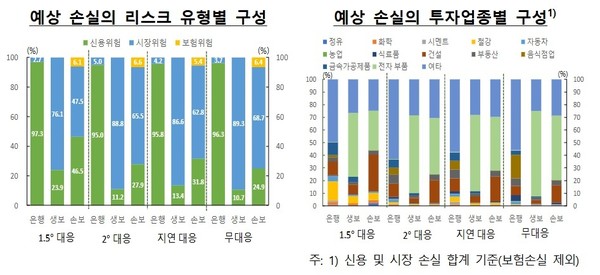 리스크 유형별, 금융업종별 예상 손실. 자료 = 한은, 금감원.