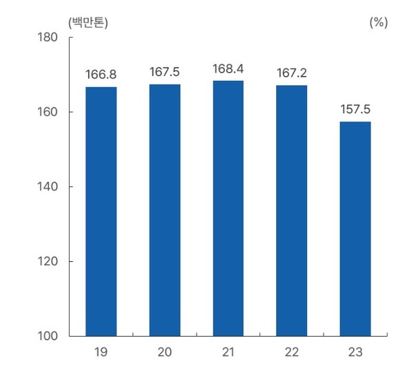 국내은행 금융배출량 추정치. (Scope 1+2 기준). 자료 = 한국은행.