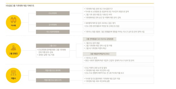 KB금융 기후변화대응 및 지배구조. 자료 = KB금융.