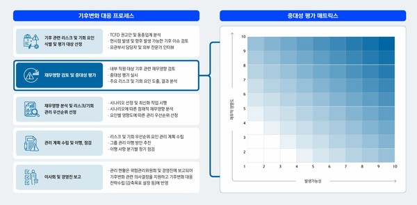 신한금융 기후변화 대응 프로세스. 자료 = 신한금융그룹.