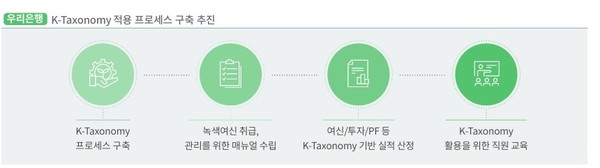 K-Taxonomy 적용 프로세스 구축 추진. 자료 = 우리금융지주.