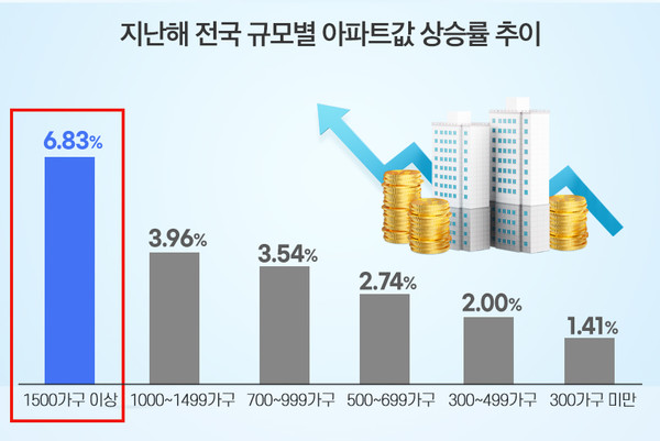 지난해 전국 규모별 아파트값 상승률 추이. 사진=더피알