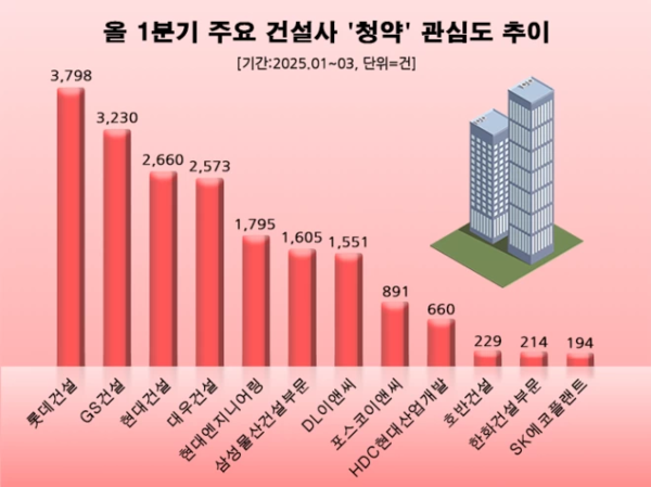 1분기 주요건설사 청약 포스팅수 비교. 사진=데이터앤리서치