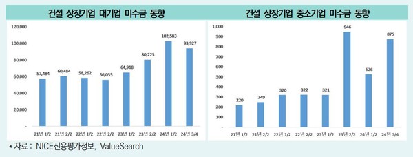 대기업·중소기업 미수금 동향. 사진=대한건설산업연구원