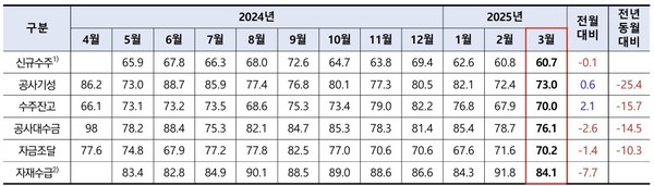 건설 부문별 실적지수 변동 추이. 사진=한국건설산업연구원