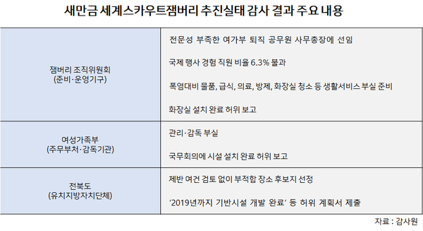 새만금 세계스카우트잼버리 추진실태 감사 결과 주요 내용. 사진=감사원