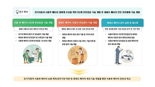 전기차 사용후 배터리 3단계 안전 점검 기술 개발 및 재제조 배터리 안전 관리 체계 기술 개발 목적. 사진=민테크