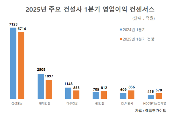 2025년 주요 건설사 1분기 영업이익 컨센서스. 자료=에프앤가이드