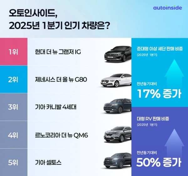 오토인사이드 1분기 판매값 분석 결과 그랜저 IG가 1위를 차지했다. 사진=오토인사이드