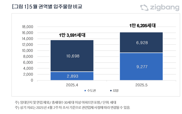 5월 권역별 입주물량 비교. 사진=직방