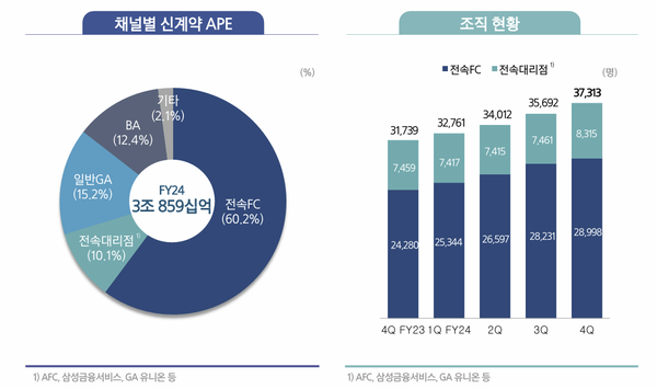 삼성생명의 지난해 4분기 채널별 신계약 APE와 조직 현황 추이. 그래픽 제공=삼성생명