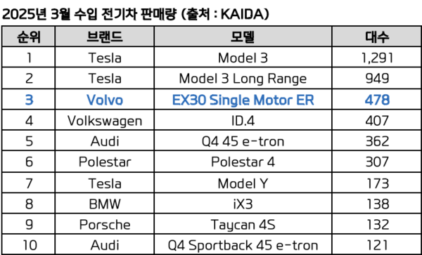 3월 전기차 판매 순위. 사진=볼보자동차코리아