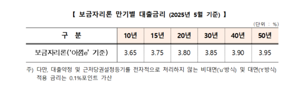 보금자리론 만기별 대출금리표. 출처=한국주택금융공사